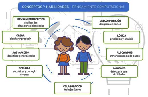 Pensamiento Computacional
